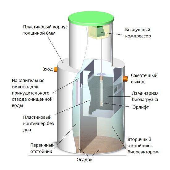 Септик БИОзон 2